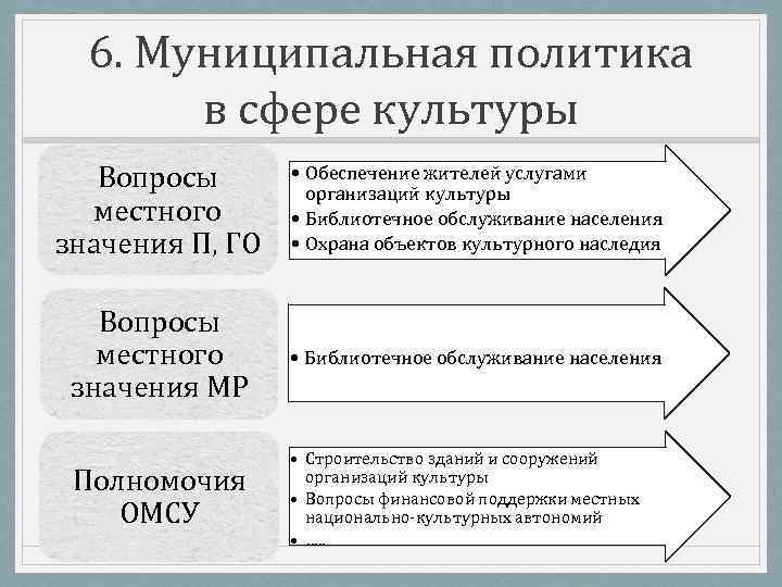 6. Муниципальная политика в сфере культуры Вопросы местного значения П, ГО • Обеспечение жителей