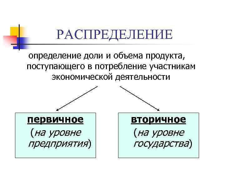 РАСПРЕДЕЛЕНИЕ определение доли и объема продукта, поступающего в потребление участникам экономической деятельности первичное (на