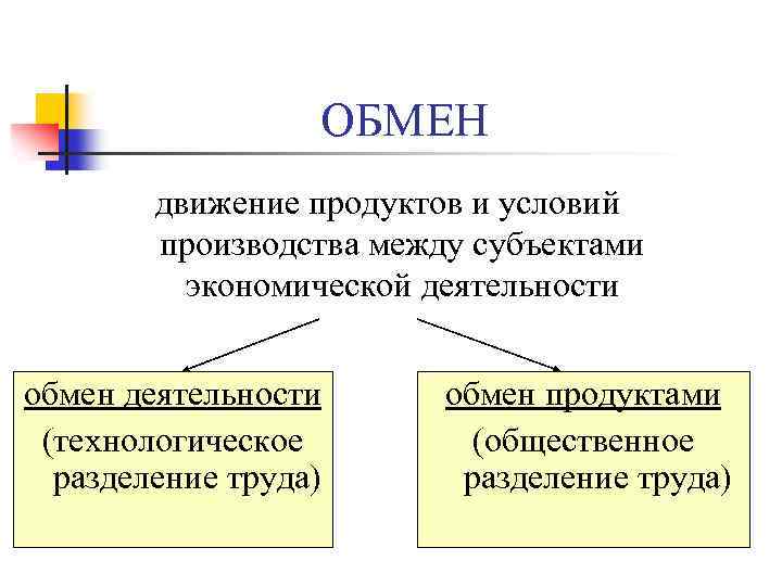 ОБМЕН движение продуктов и условий производства между субъектами экономической деятельности обмен деятельности (технологическое разделение