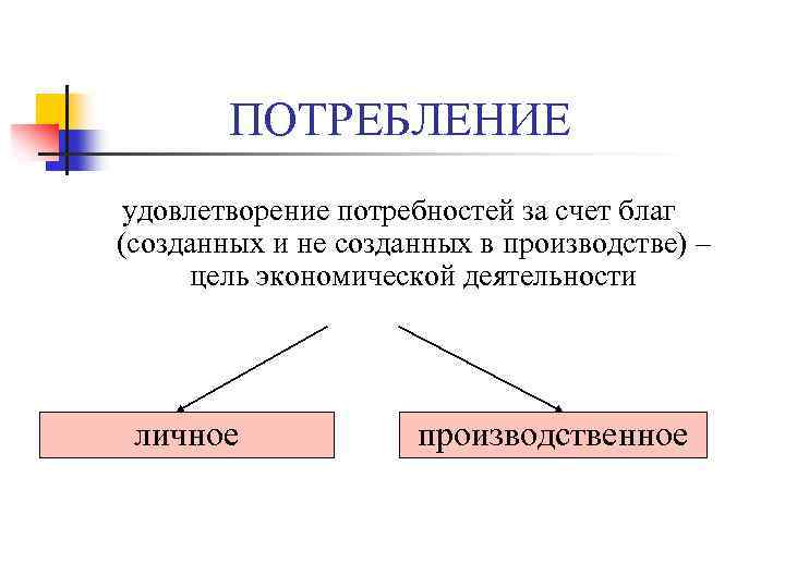 ПОТРЕБЛЕНИЕ удовлетворение потребностей за счет благ (созданных и не созданных в производстве) – цель