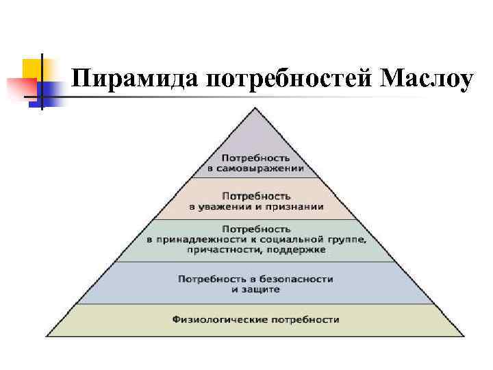 Пирамида потребностей Маслоу 