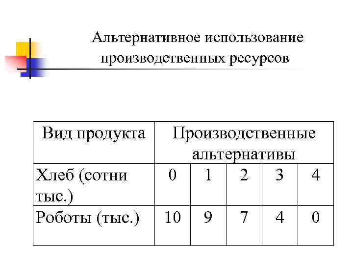 Альтернативное использование производственных ресурсов Вид продукта Хлеб (сотни тыс. ) Роботы (тыс. ) Производственные