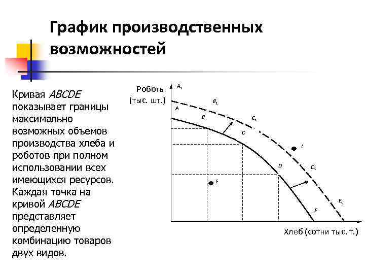 График производственных возможностей Кривая ABCDE показывает границы максимально возможных объемов производства хлеба и роботов