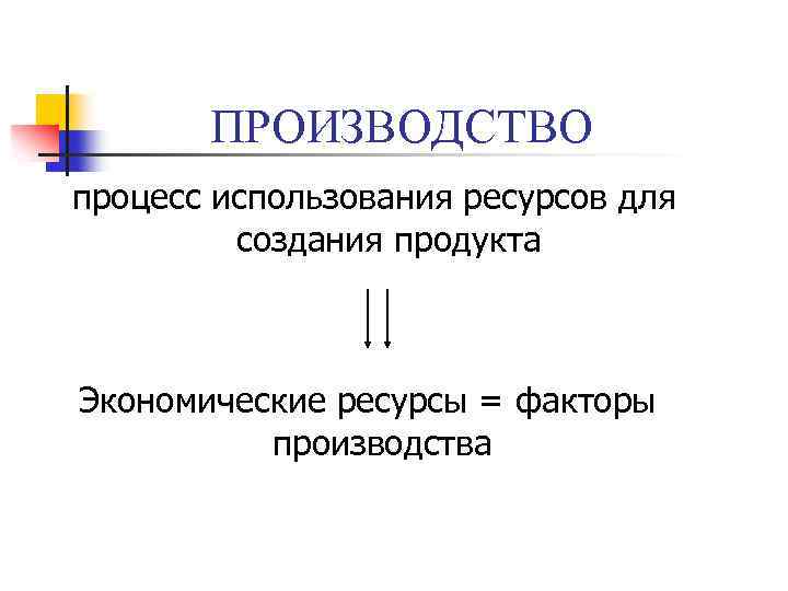 ПРОИЗВОДСТВО процесс использования ресурсов для создания продукта Экономические ресурсы = факторы производства 