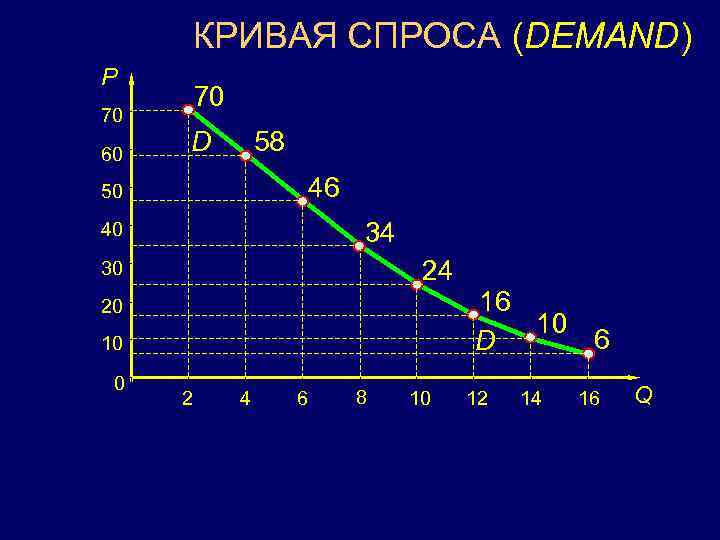 КРИВАЯ СПРОСА (DEMAND) P 70 60 70 D 58 46 50 34 40 24