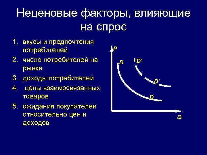 Факторы вызывающие изменение предложения