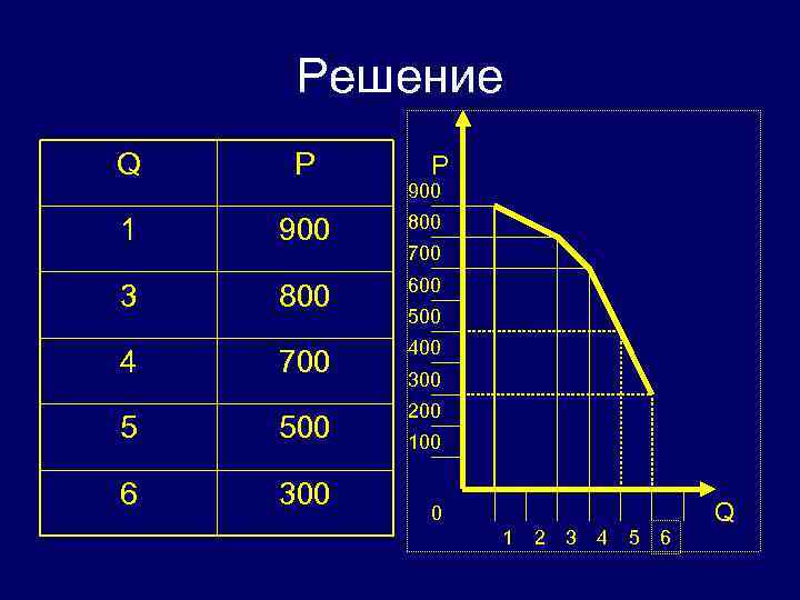 Решение Q P 1 900 800 3 800 600 700 4 5 500 6