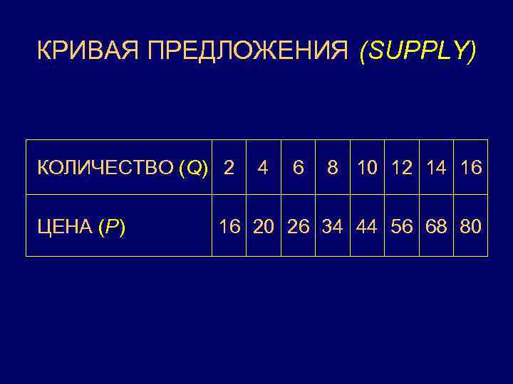 КРИВАЯ ПРЕДЛОЖЕНИЯ (SUPPLY) КОЛИЧЕСТВО (Q) 2 ЦЕНА (Р) 4 6 8 10 12 14