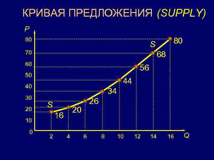 КРИВАЯ ПРЕДЛОЖЕНИЯ (SUPPLY) P 80 70 68 60 56 50 44 40 30 20