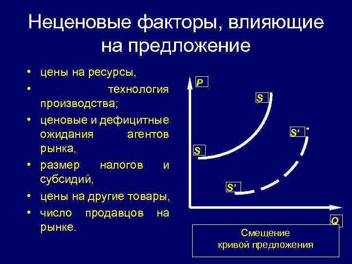 Неценовые факторы спроса и предложения