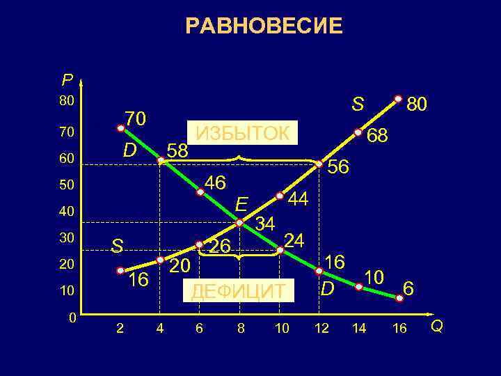 РАВНОВЕСИЕ P 80 70 60 S 70 D 58 ИЗБЫТОК 46 50 40 30