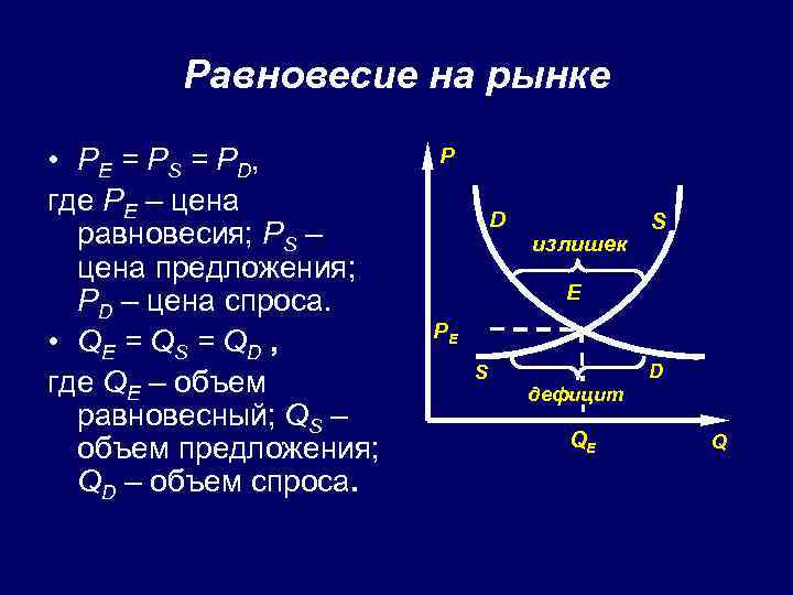 Равновесие на рынке • P E = P S = P D, где PE