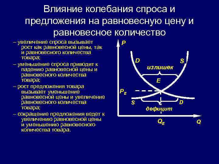 Влияние колебания спроса и предложения на равновесную цену и равновесное количество – увеличение спроса