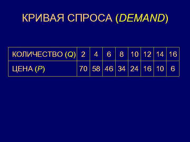 КРИВАЯ СПРОСА (DEMAND) КОЛИЧЕСТВО (Q) 2 ЦЕНА (Р) 4 6 8 10 12 14