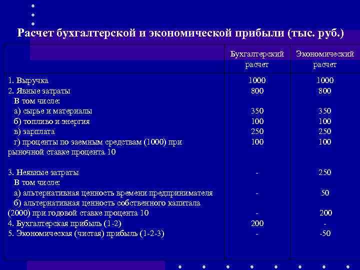 Расчет бухгалтерской и экономической прибыли (тыс. руб. ) 1. Выручка 2. Явные затраты В