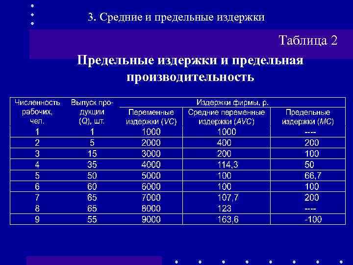 Средние издержки предельные издержки фирмы