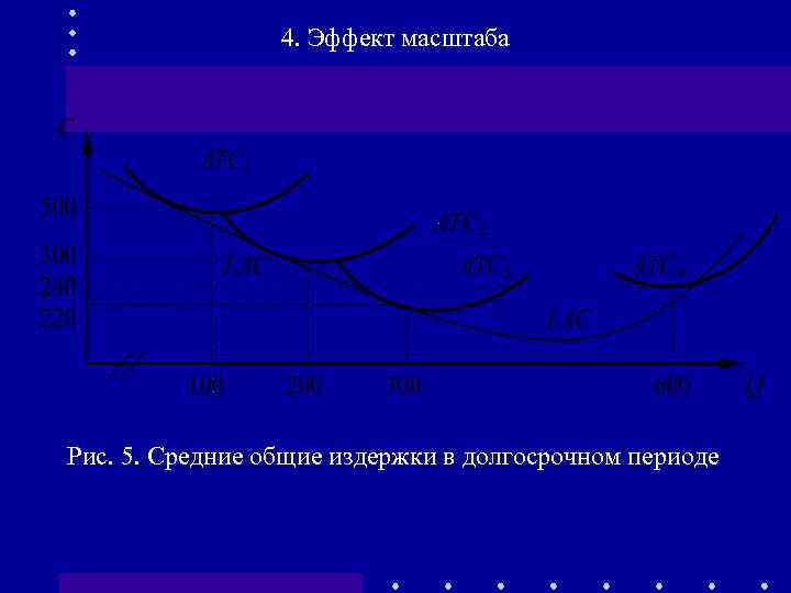 4. Эффект масштаба Рис. 5. Средние общие издержки в долгосрочном периоде 
