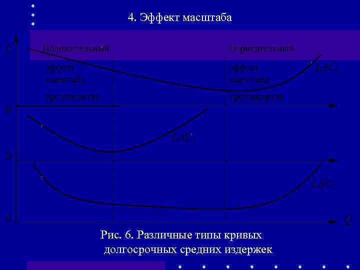 4. Эффект масштаба Рис. 6. Различные типы кривых долгосрочных средних издержек 