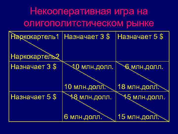 Некооперативная игра на олигополитстическом рынке Наркокартель1 Назначает 3 $ Назначает 5 $ Наркокартель2 Назначает