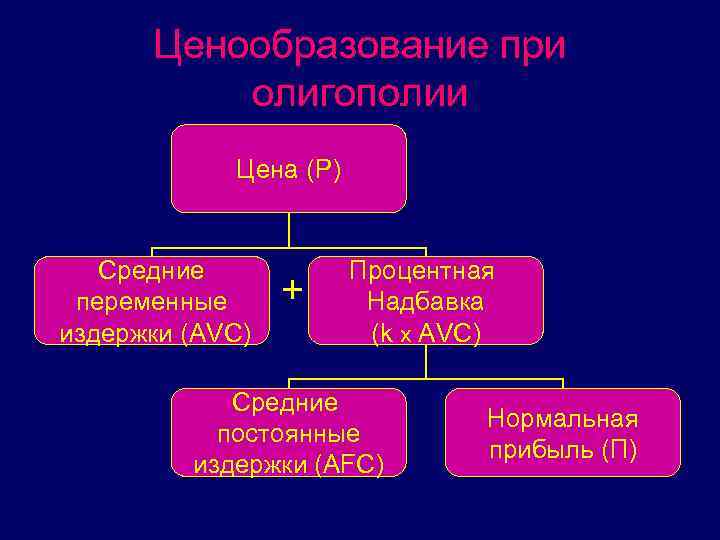 Ценообразование при олигополии Цена (Р) Средние переменные издержки (АVC) + Процентная Надбавка (k x