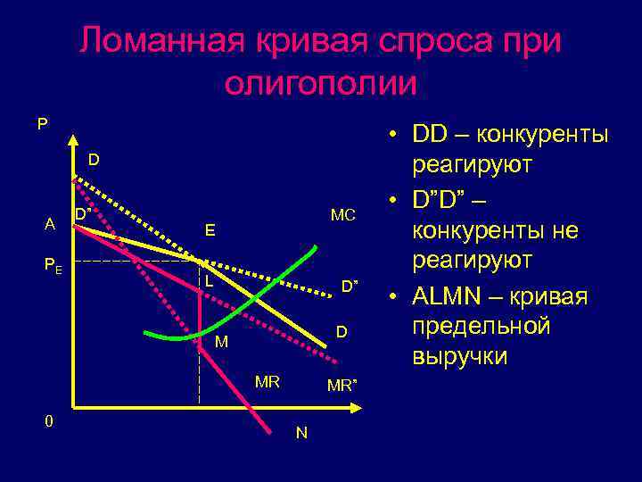 Ломанная кривая спроса при олигополии P D A PE D” MC E L D”
