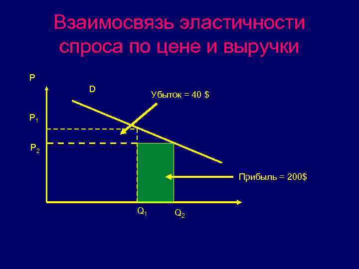 Взаимосвязь эластичности спроса по цене и выручки P D Убыток = 40 $ P