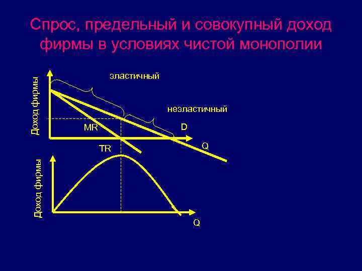 Доход фирмы Спрос, предельный и совокупный доход фирмы в условиях чистой монополии эластичный неэластичный