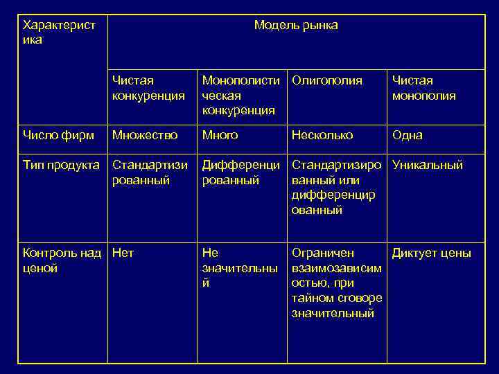 Характерист ика Модель рынка Чистая конкуренция Монополисти Олигополия ческая конкуренция Чистая монополия Число фирм
