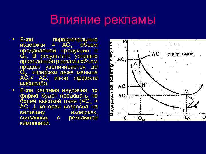 Влияние рекламы • Если первоначальные издержки = АС 1, объем продаваемой продукции = Q