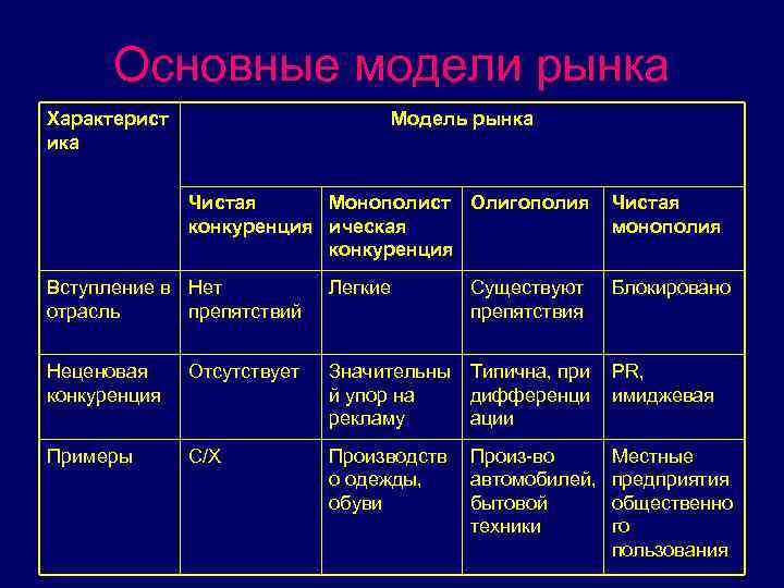 Основные модели рынка Характерист ика Модель рынка Чистая Монополист Олигополия конкуренция ическая конкуренция Чистая