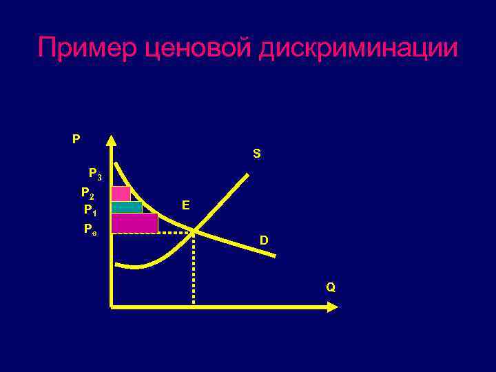 Пример ценовой дискриминации P S P 3 P 2 P 1 Pe E D