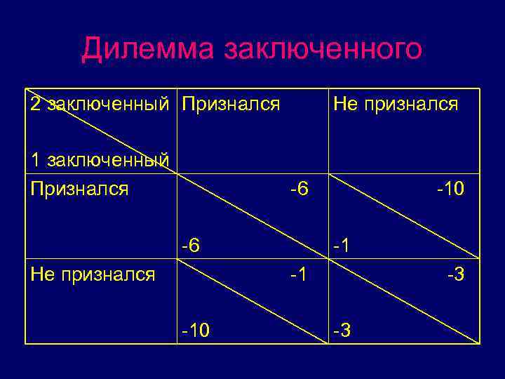 Дилемма заключенного 2 заключенный Признался Не признался 1 заключенный Признался 6 10 6 1