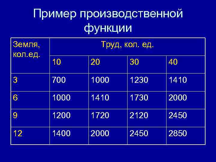 Пример производственной функции Земля, кол. ед. Труд, кол. ед. 10 20 30 40 3