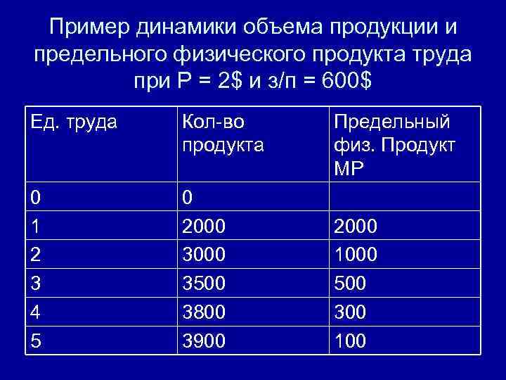 Пример динамики объема продукции и предельного физического продукта труда при P = 2$ и