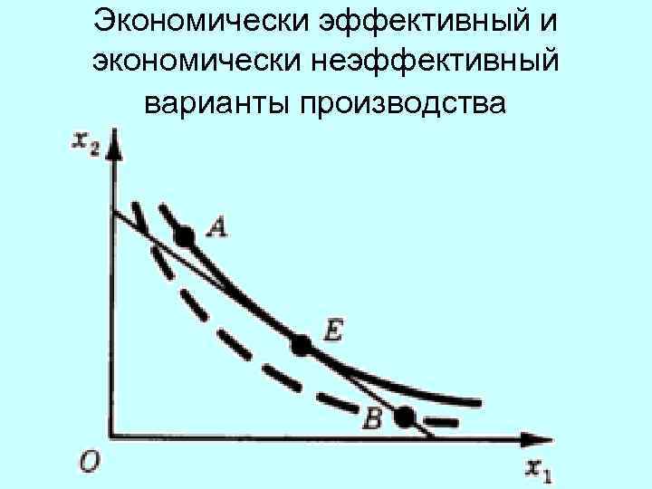 Экономически эффективный и экономически неэффективный варианты производства 