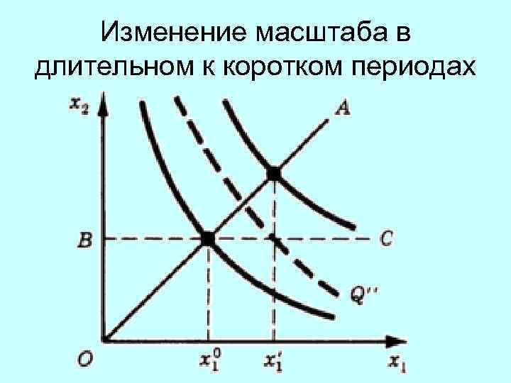 Кратчайший период. Изменение размеров производства в длительном и коротком периоде. Функция производства в коротком периоде. Решение в длительном и коротком периоде. As в коротком периоде.