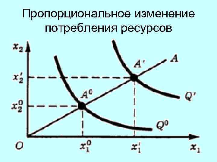 Пропорциональное изменение потребления ресурсов 