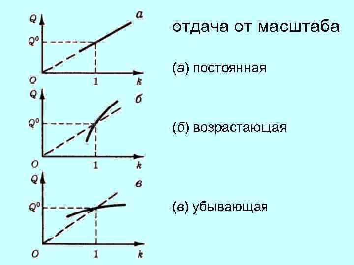 отдача от масштаба (а) постоянная (б) возрастающая (в) убывающая 