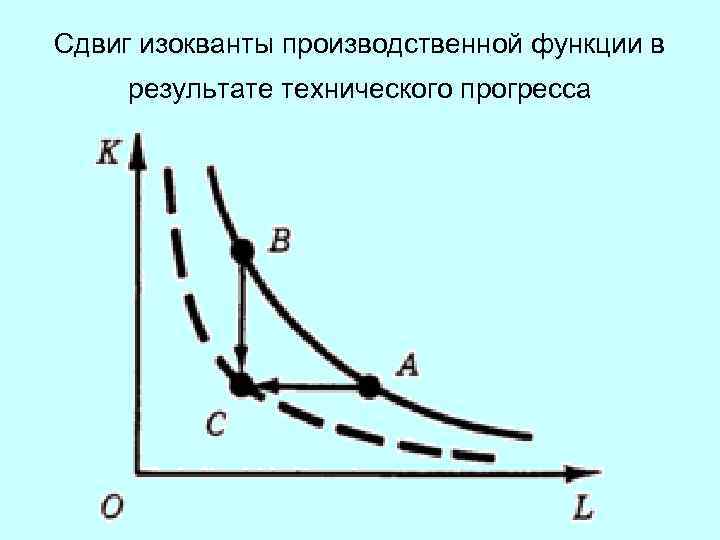 Сдвиг изокванты производственной функции в результате технического прогресса 