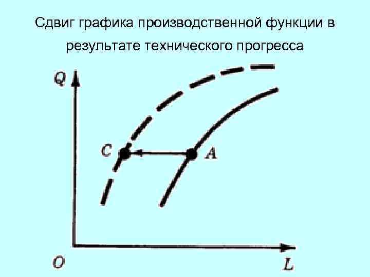 Сдвиг графика производственной функции в результате технического прогресса 