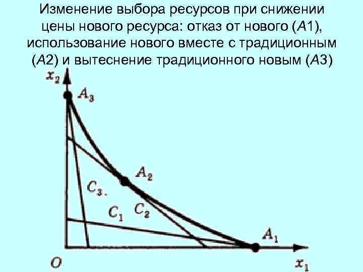 Изменение выбора ресурсов при снижении цены нового ресурса: отказ от нового (А 1), использование