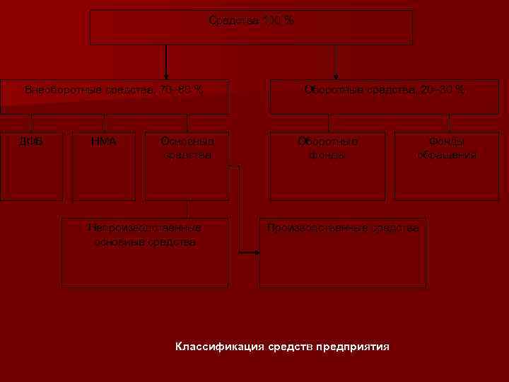 Средства 100 % Внеоборотные средства, 70– 80 % ДФВ НМА Основные средства Непроизводственные основные