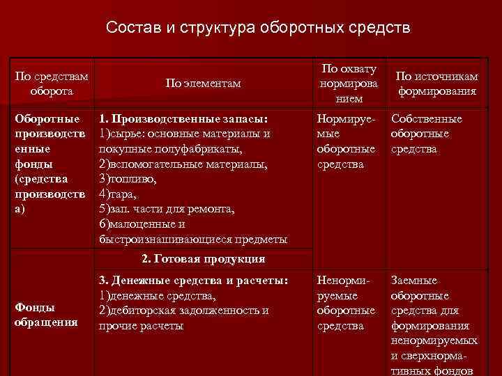Состав и структура оборотных средств По средствам оборота Оборотные производств енные фонды (средства производств