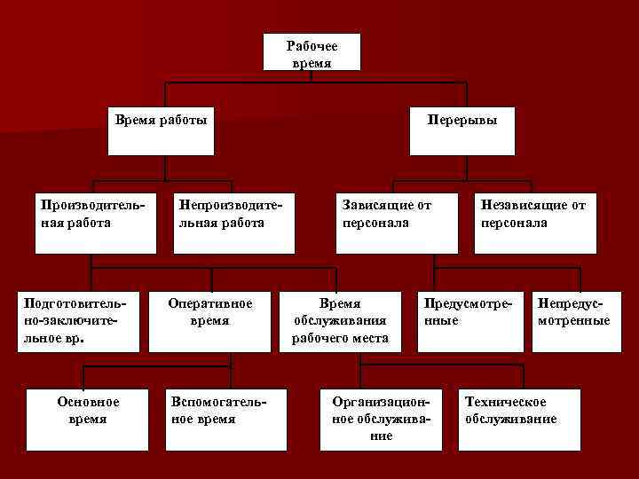 Рабочее время Время работы Производительная работа Подготовительно-заключительное вр. Основное время Непроизводительная работа Оперативное время
