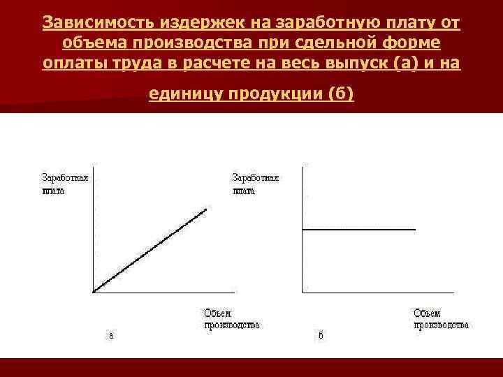 Зависимость от объема производства