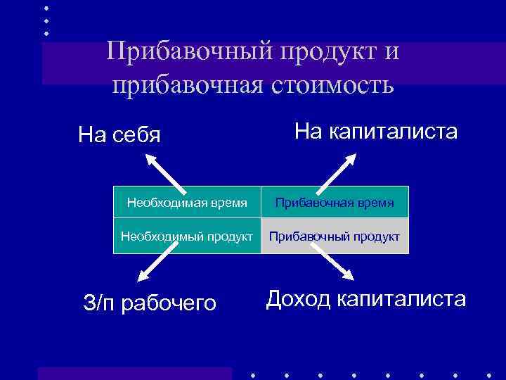 Прибавочный продукт и прибавочная стоимость На себя На капиталиста Необходимая время Прибавочная время Необходимый