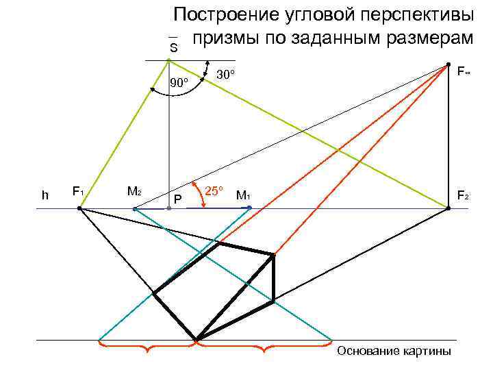 Построение угловой перспективы призмы по заданным размерам S 90º h F 1 M 2