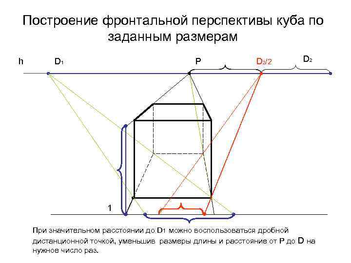 Построение фронтальной перспективы куба по заданным размерам h D 1 P D 2/2 D