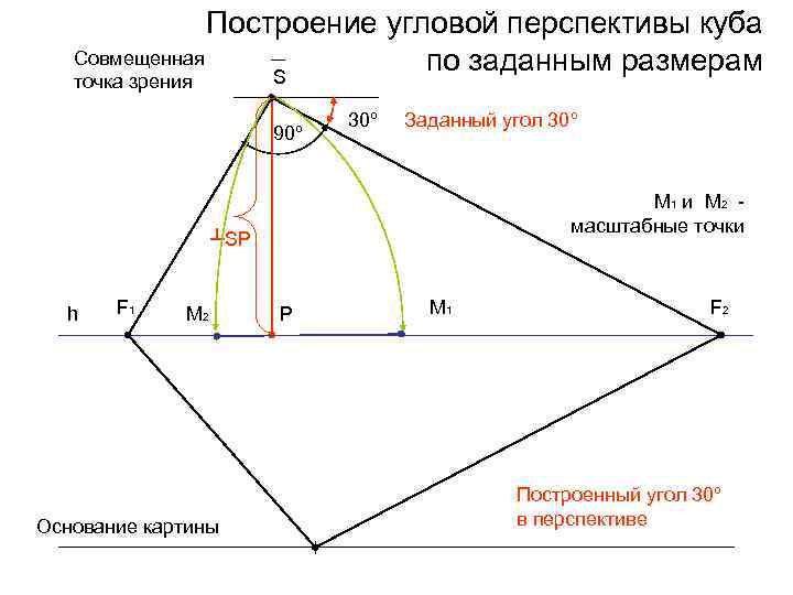 Построение угловой перспективы куба Совмещенная по заданным размерам S точка зрения 90º 30º Заданный