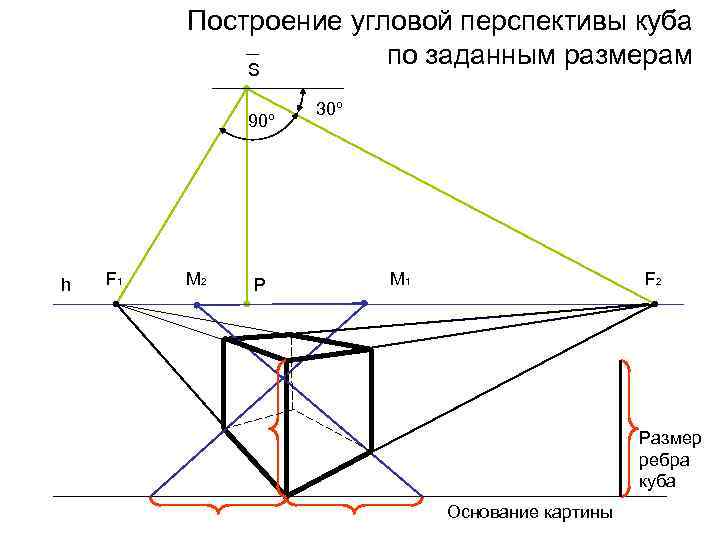 Построение угловой перспективы куба по заданным размерам S 90º h F 1 M 2